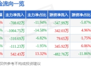 股票行情快报：中粮科工（301058）4月1日主力资金净卖出708.02万元