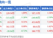 股票行情快报：哈尔斯（002615）4月1日主力资金净买入129.54万元
