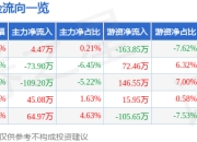 股票行情快报：*ST佳沃（300268）4月1日主力资金净买入4.47万元