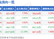 股票行情快报：中熔电气（301031）4月1日主力资金净买入815.16万元
