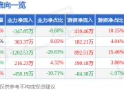 股票行情快报：徐家汇（002561）4月1日主力资金净卖出347.85万元