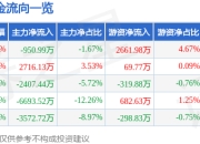 股票行情快报：圣阳股份（002580）4月1日主力资金净卖出950.99万元