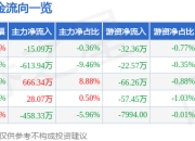 股票行情快报：皖通科技（002331）4月1日主力资金净卖出15.09万元