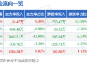 股票行情快报：启明信息（002232）4月1日主力资金净买入31.47万元