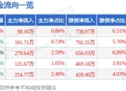 股票行情快报：上海钢联（300226）4月1日主力资金净买入98.16万元