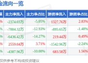 股票行情快报：通富微电（002156）4月1日主力资金净卖出2374.03万元