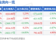 股票行情快报：泰嘉股份（002843）4月1日主力资金净买入1033.88万元