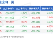 股票行情快报：北京文化（000802）4月1日主力资金净卖出590.61万元