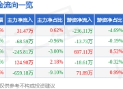 股票行情快报：海联金汇（002537）4月1日主力资金净买入31.47万元