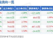 股票行情快报：北路智控（301195）4月1日主力资金净卖出72.37万元