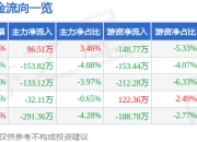 股票行情快报：锡南科技（301170）4月1日主力资金净买入96.51万元