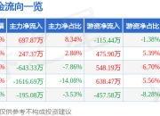 股票行情快报：涛涛车业（301345）4月1日主力资金净买入697.87万元