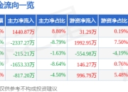 股票行情快报：莱宝高科（002106）4月1日主力资金净买入1440.87万元