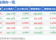 股票行情快报：幸福蓝海（300528）4月1日主力资金净卖出308.17万元