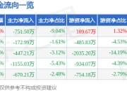 股票行情快报：西部牧业（300106）4月1日主力资金净卖出751.50万元