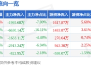 股票行情快报：卓胜微（300782）4月1日主力资金净卖出1995.68万元