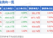 股票行情快报：长城证券（002939）4月1日主力资金净卖出1126.21万元