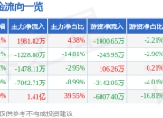 股票行情快报：龙洲股份（002682）4月1日主力资金净买入1981.82万元