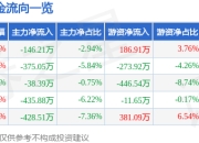 股票行情快报：金安国纪（002636）4月1日主力资金净卖出146.21万元