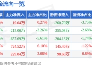 股票行情快报：集泰股份（002909）4月1日主力资金净买入19.04万元