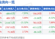 股票行情快报：信德新材（301349）4月1日主力资金净卖出480.65万元