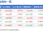 股票行情快报：零点有数（301169）4月1日主力资金净买入278.42万元