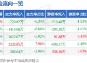 股票行情快报：锋尚文化（300860）4月1日主力资金净卖出720.82万元