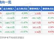 股票行情快报：利安隆（300596）4月1日主力资金净卖出829.97万元