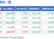 股票行情快报：任子行（300311）4月1日主力资金净卖出838.49万元