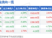 股票行情快报：金风科技（002202）4月1日主力资金净卖出1782.56万元