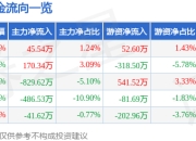 股票行情快报：嘉欣丝绸（002404）4月1日主力资金净买入45.54万元