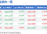 股票行情快报：慈星股份（300307）4月1日主力资金净卖出1669.03万元