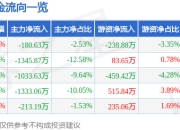 股票行情快报：兴民智通（002355）4月1日主力资金净卖出180.63万元
