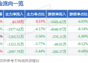 股票行情快报：天娱数科（002354）4月1日主力资金净买入43.59万元
