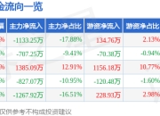 股票行情快报：华如科技（301302）4月1日主力资金净卖出1133.25万元