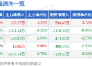 股票行情快报：菲菱科思（301191）4月1日主力资金净买入337.27万元