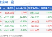 股票行情快报：亿纬锂能（300014）4月1日主力资金净买入1536.59万元