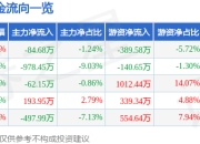 股票行情快报：金禄电子（301282）4月1日主力资金净卖出84.68万元