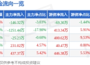 股票行情快报：佳发教育（300559）4月1日主力资金净卖出146.32万元
