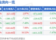 股票行情快报：金雷股份（300443）4月1日主力资金净买入357.13万元