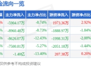 股票行情快报：沃尔核材（002130）4月1日主力资金净卖出5904.17万元