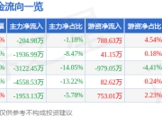 股票行情快报：寒锐钴业（300618）4月1日主力资金净卖出204.98万元