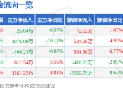 股票行情快报：光力科技（300480）4月1日主力资金净卖出25.04万元