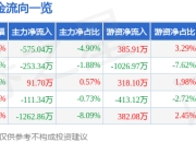 股票行情快报：天音控股（000829）4月1日主力资金净卖出575.04万元