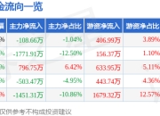 股票行情快报：数码视讯（300079）4月1日主力资金净卖出108.66万元