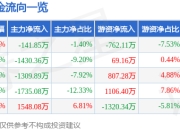 股票行情快报：凯中精密（002823）4月1日主力资金净卖出141.85万元