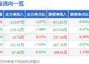股票行情快报：东亚机械（301028）4月1日主力资金净卖出113.07万元