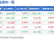 股票行情快报：中瓷电子（003031）4月1日主力资金净卖出296.89万元