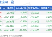 股票行情快报：雷柏科技（002577）4月1日主力资金净卖出25.74万元