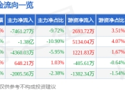 股票行情快报：平安银行（000001）4月1日主力资金净卖出7461.27万元